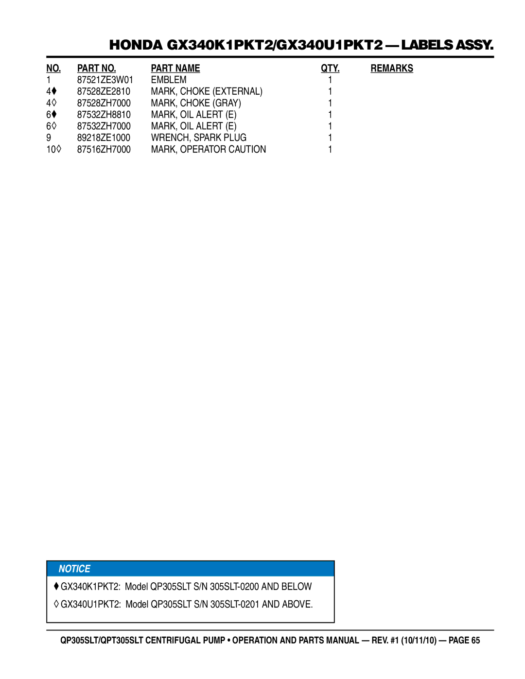 Multiquip QPT305SLT, QP305SLT manual Emblem, MARK, Choke External, MARK, Choke Gray, MARK, OIL Alert E, WRENCH, Spark Plug 