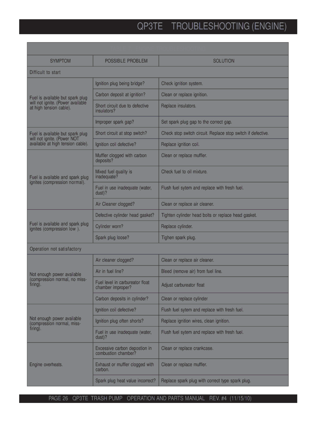 Multiquip manual QP3TE Troubleshooting Engine, Engine Troubleshooting 