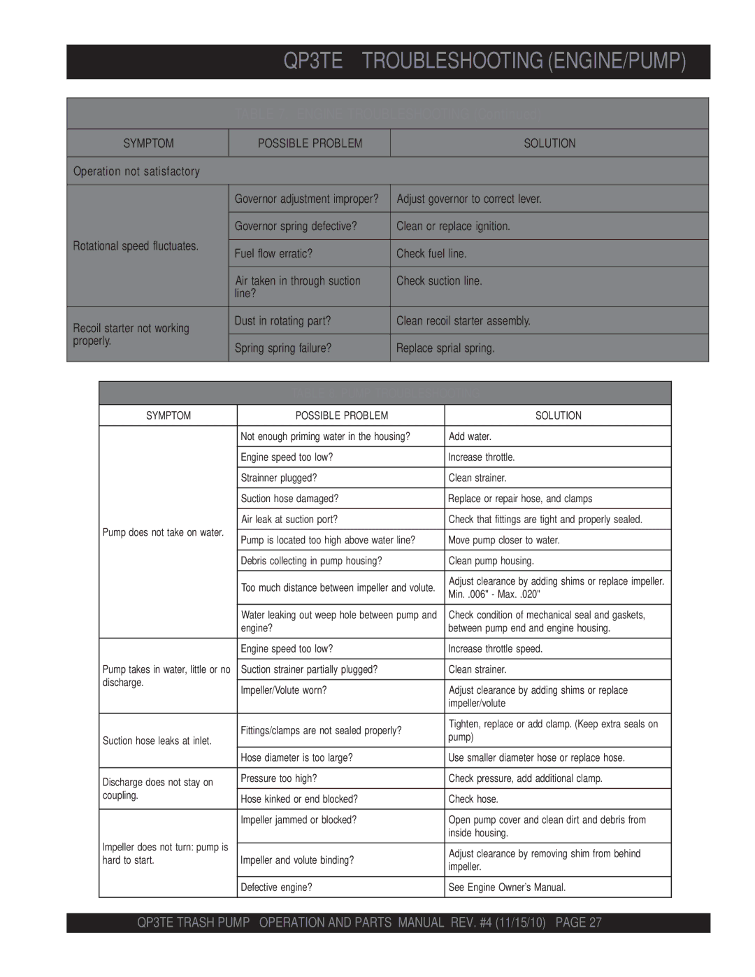 Multiquip manual QP3TE Troubleshooting ENGINE/PUMP, Engine Troubleshooting 