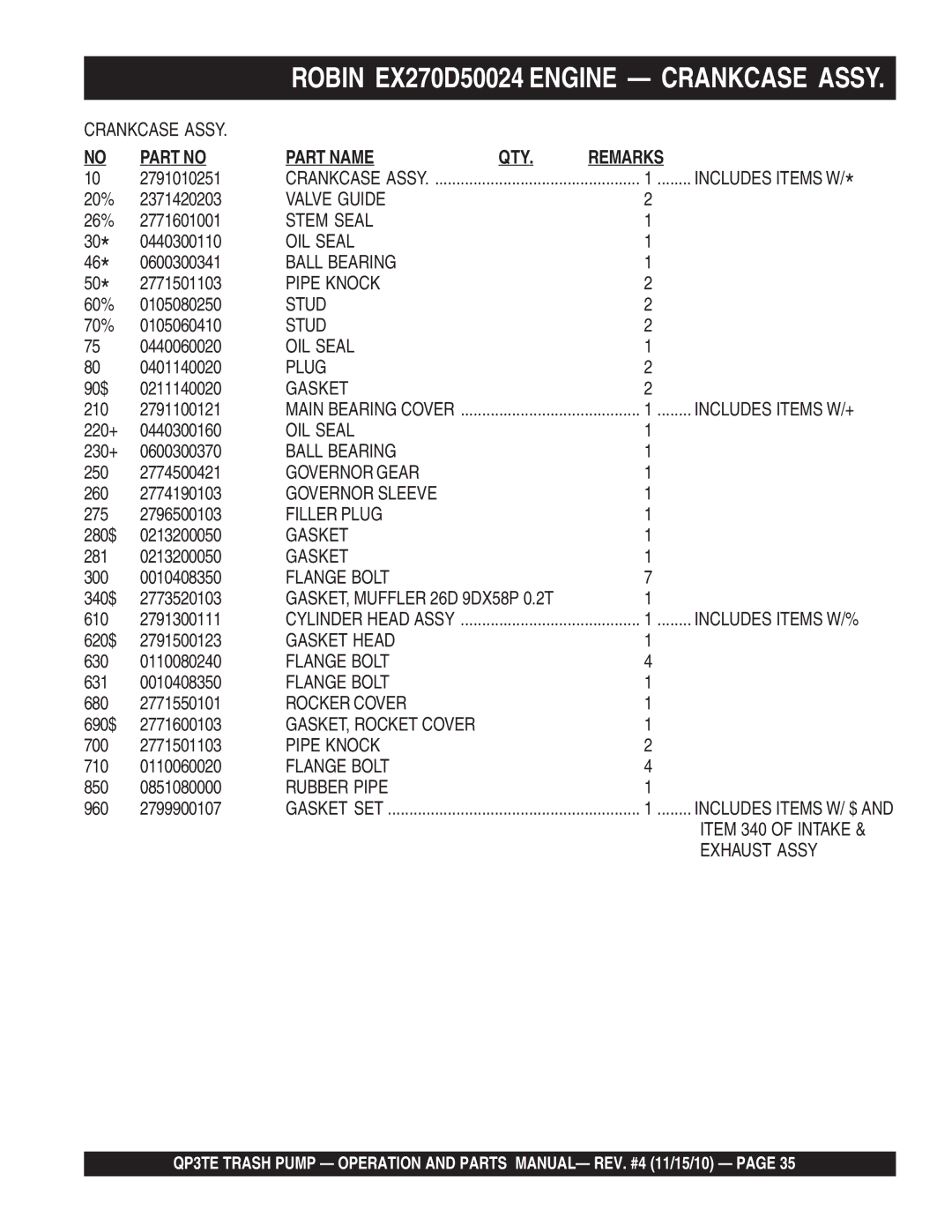 Multiquip QP3TE manual Robin EX270D50024 Engine Crankcase Assy, Part Name QTY Remarks 