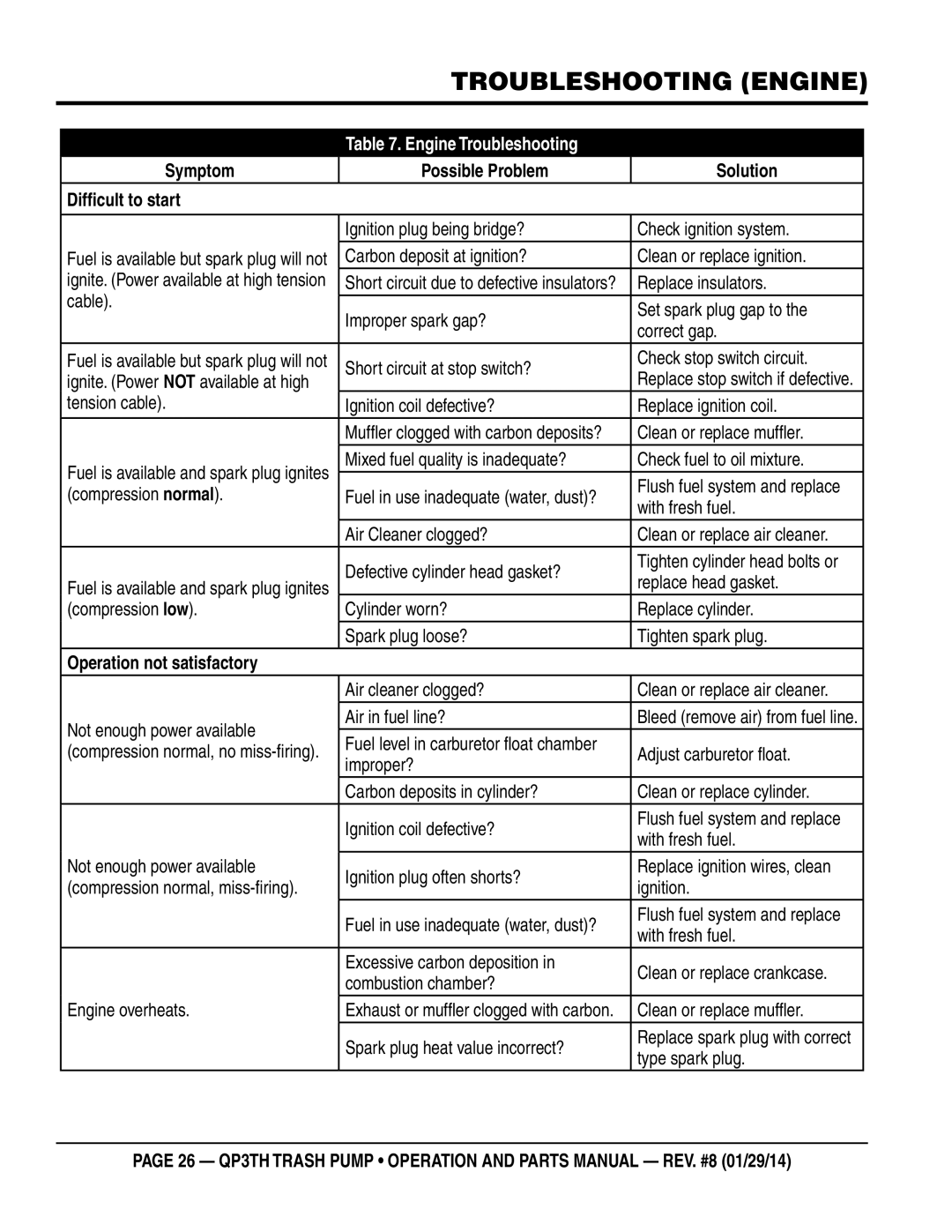 Multiquip QP3TH manual Troubleshooting Engine, Engine Troubleshooting, Symptom Possible Problem Solution Difficult to start 