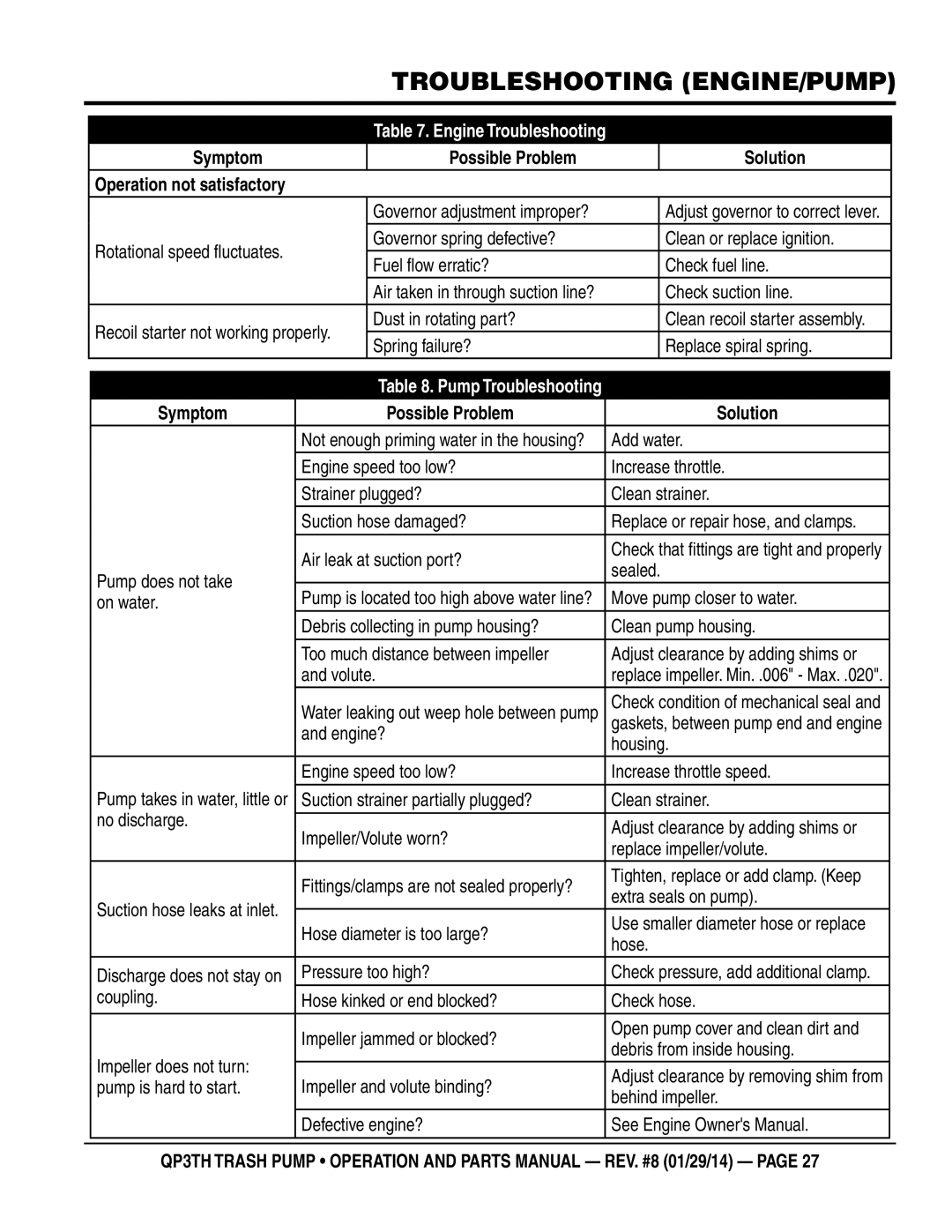 Multiquip QP3TH manual Troubleshooting ENGINE/PUMP, Pump Troubleshooting, Symptom Possible Problem Solution 