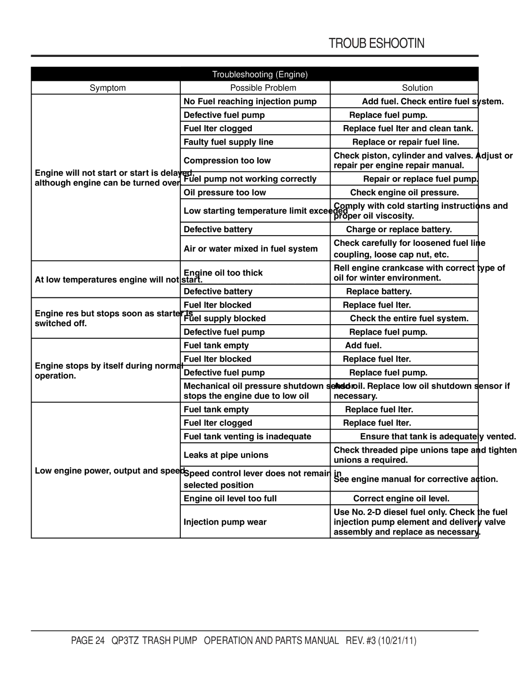 Multiquip QP3TZ manual Troubleshooting Engine 