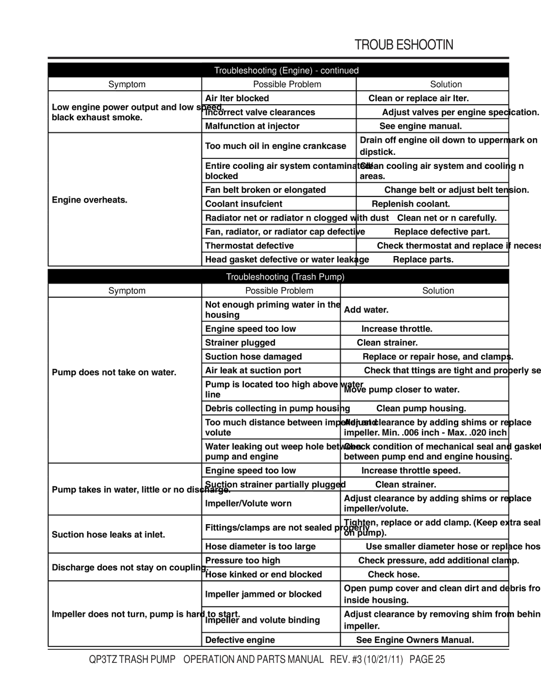 Multiquip QP3TZ manual Symptom 