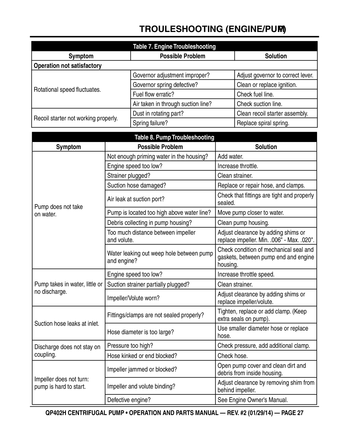 Multiquip qp402h manual Troubleshooting ENGINE/PUMP, Pump Troubleshooting, Symptom Possible Problem Solution 