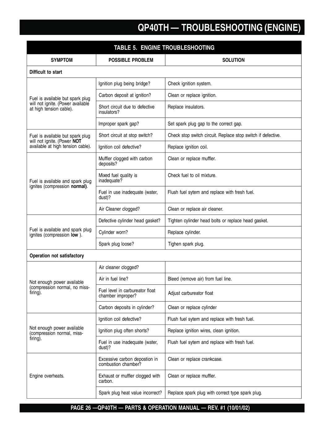 Multiquip operation manual QP40TH Troubleshooting Engine 