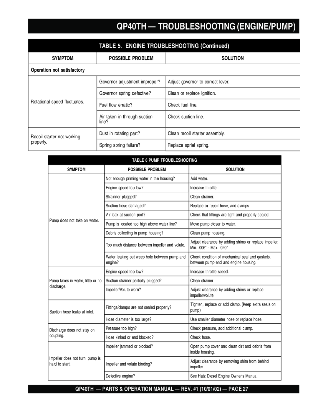 Multiquip operation manual QP40TH Troubleshooting ENGINE/PUMP 