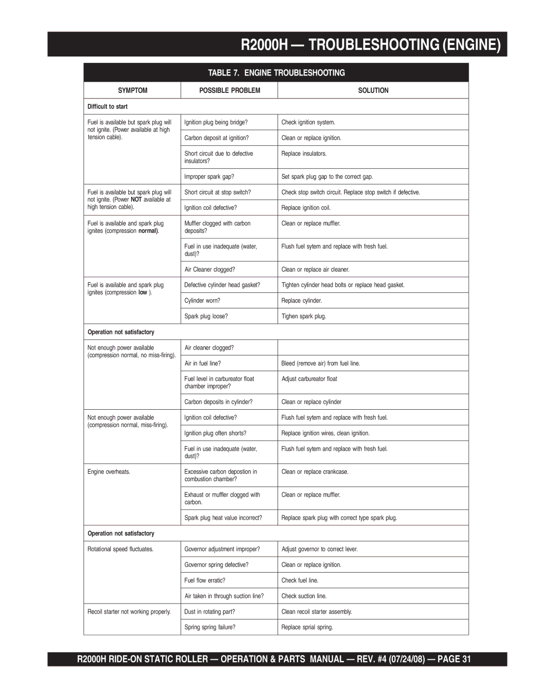 Multiquip manual R2000H Troubleshooting Engine, Engine Troubleshooting 