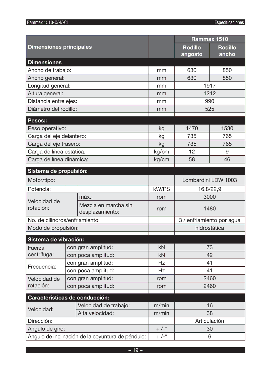 Multiquip RX1510 manual Rammax 