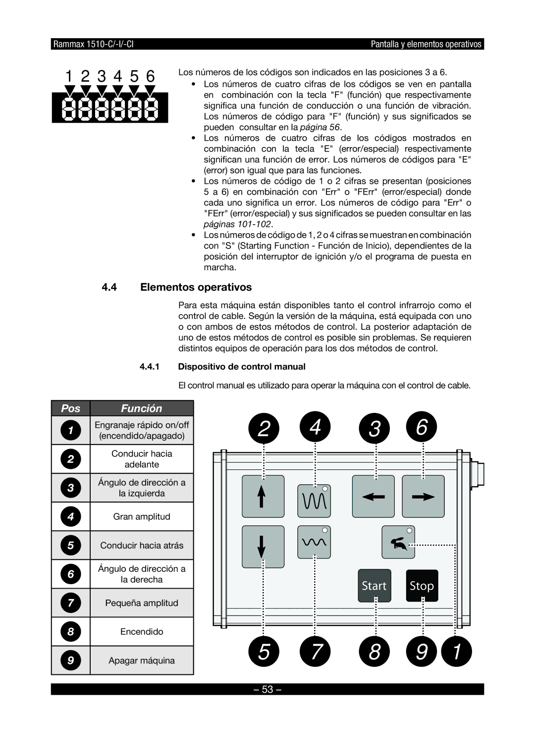 Multiquip RX1510 Elementos operativos, Dispositivo de control manual 