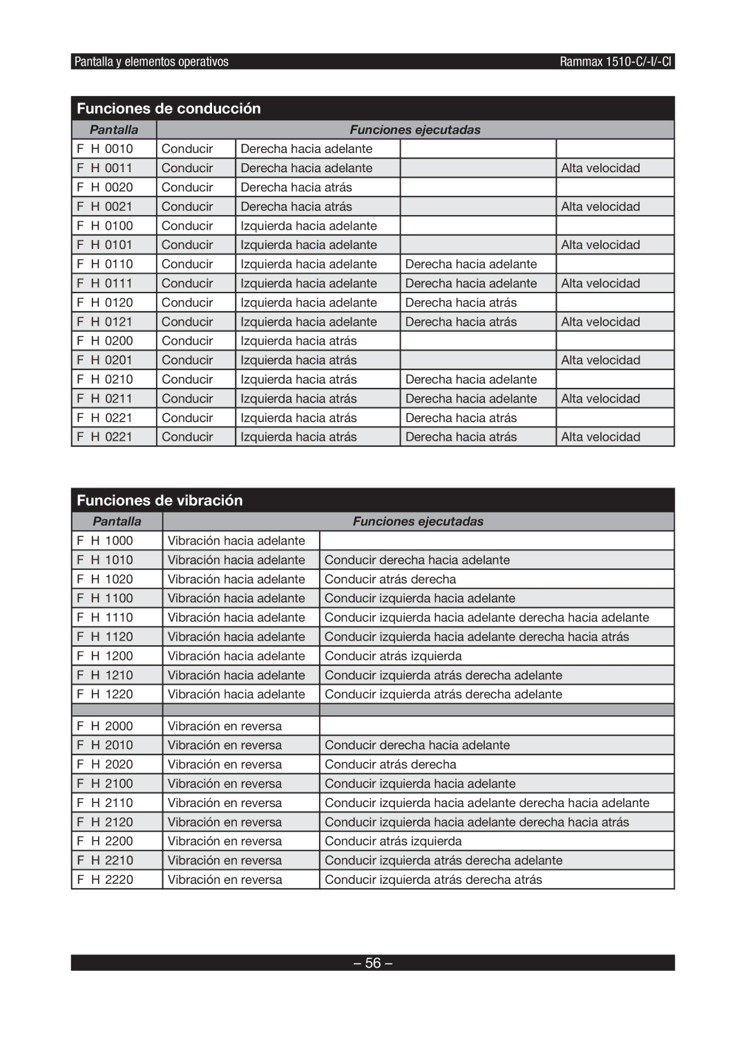 Multiquip RX1510 manual Funciones de conducción 