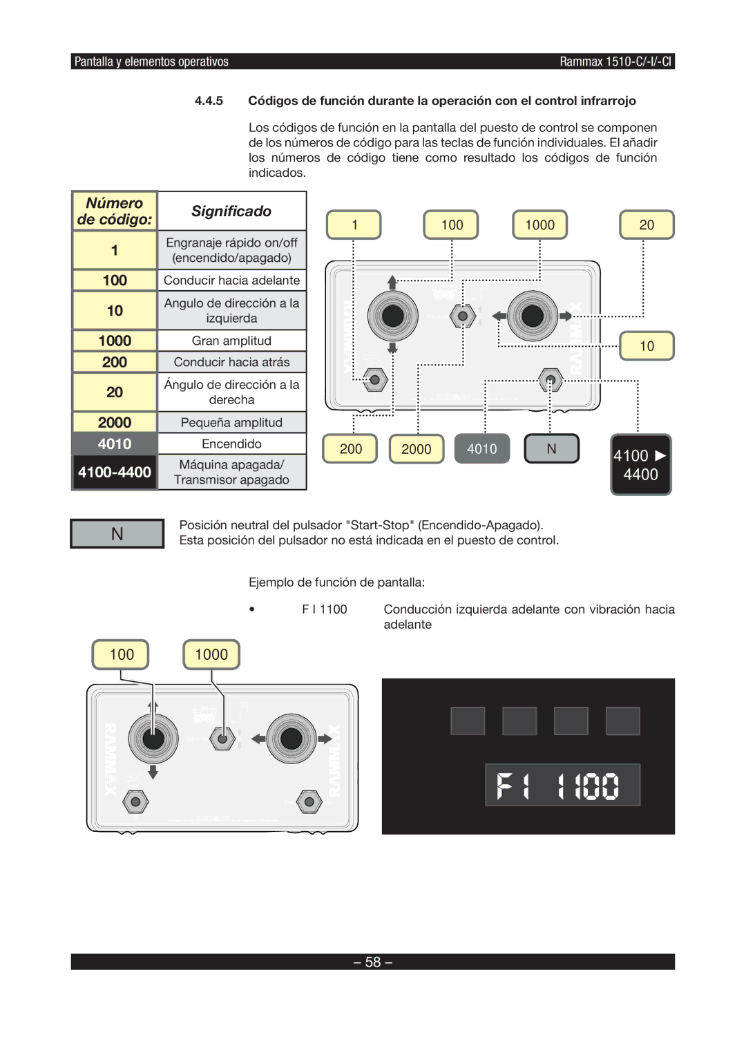 Multiquip RX1510 manual 4100 