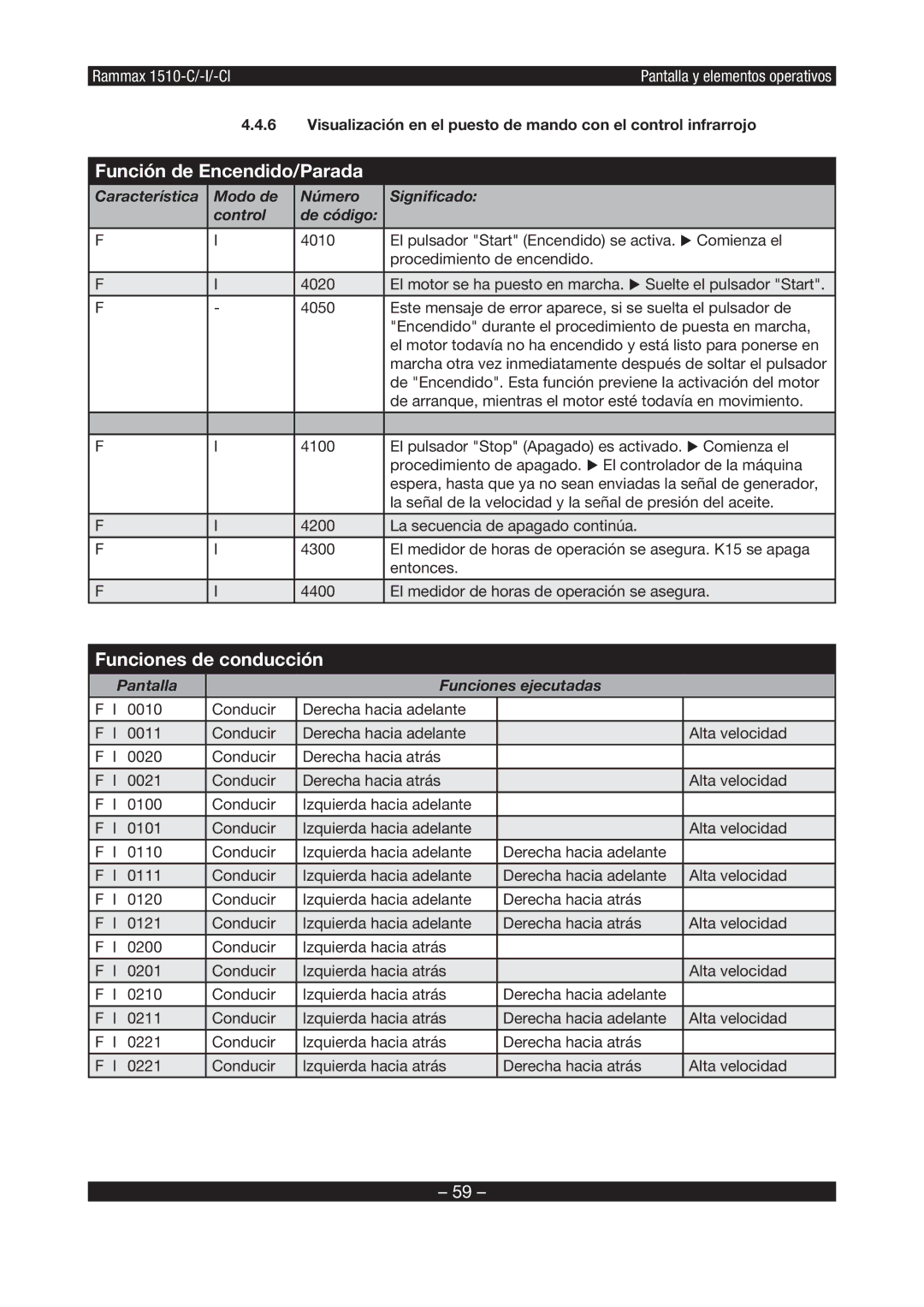 Multiquip RX1510 manual Característica Modo de Número Signiﬁcado Control De código 