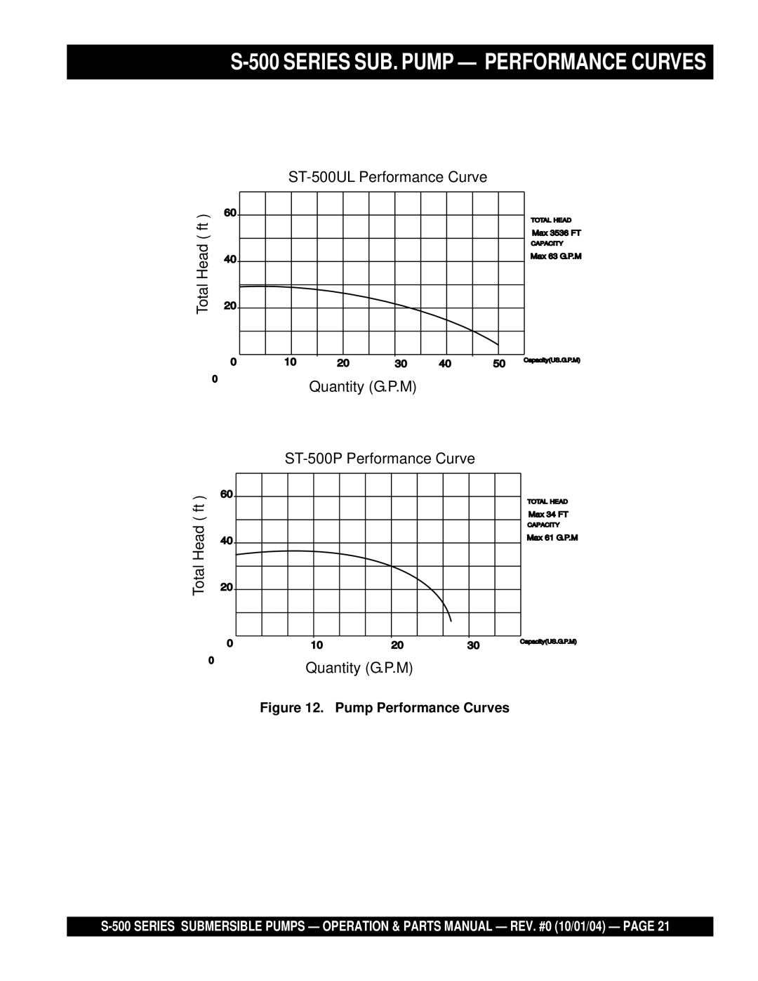 Multiquip S-500 manual Series SUB. Pump Performance Curves 