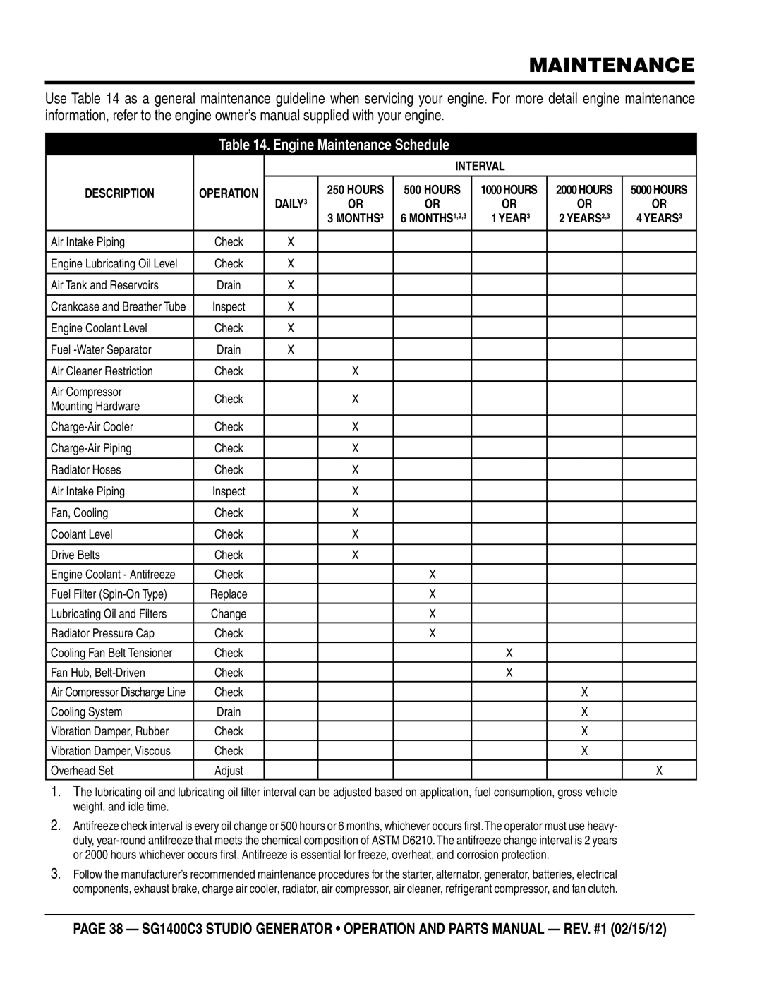 Multiquip SG1400C3-55748 manual Engine Maintenance Schedule 