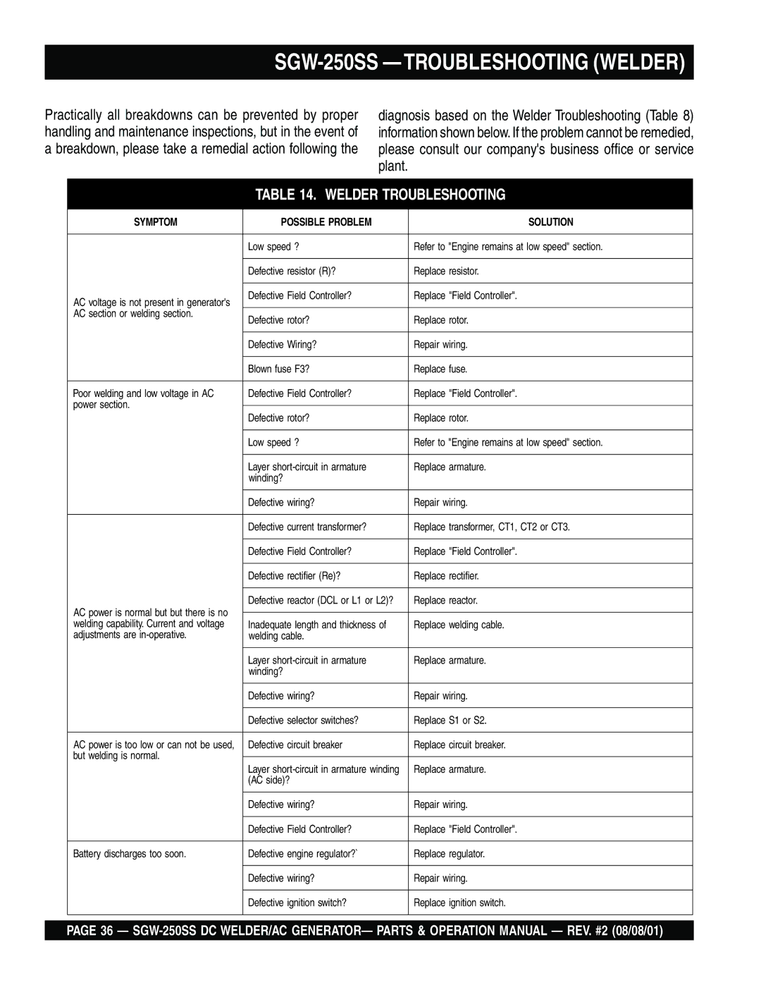 Multiquip operation manual SGW-250SS -TROUBLESHOOTING Welder 