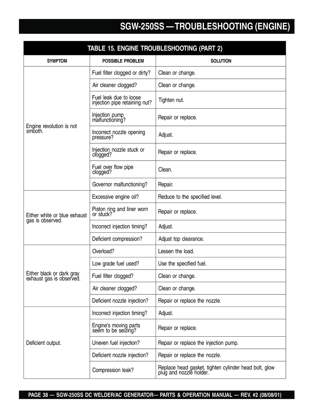 Multiquip operation manual SGW-250SS -TROUBLESHOOTING Engine, Engine Troubleshooting Part 