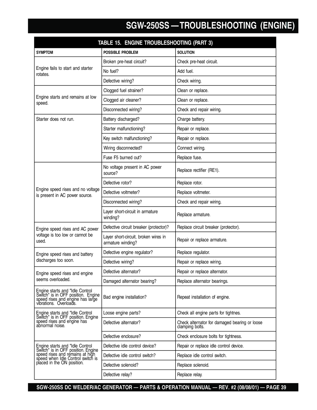 Multiquip SGW-250SS operation manual Engine Troubleshooting Part 