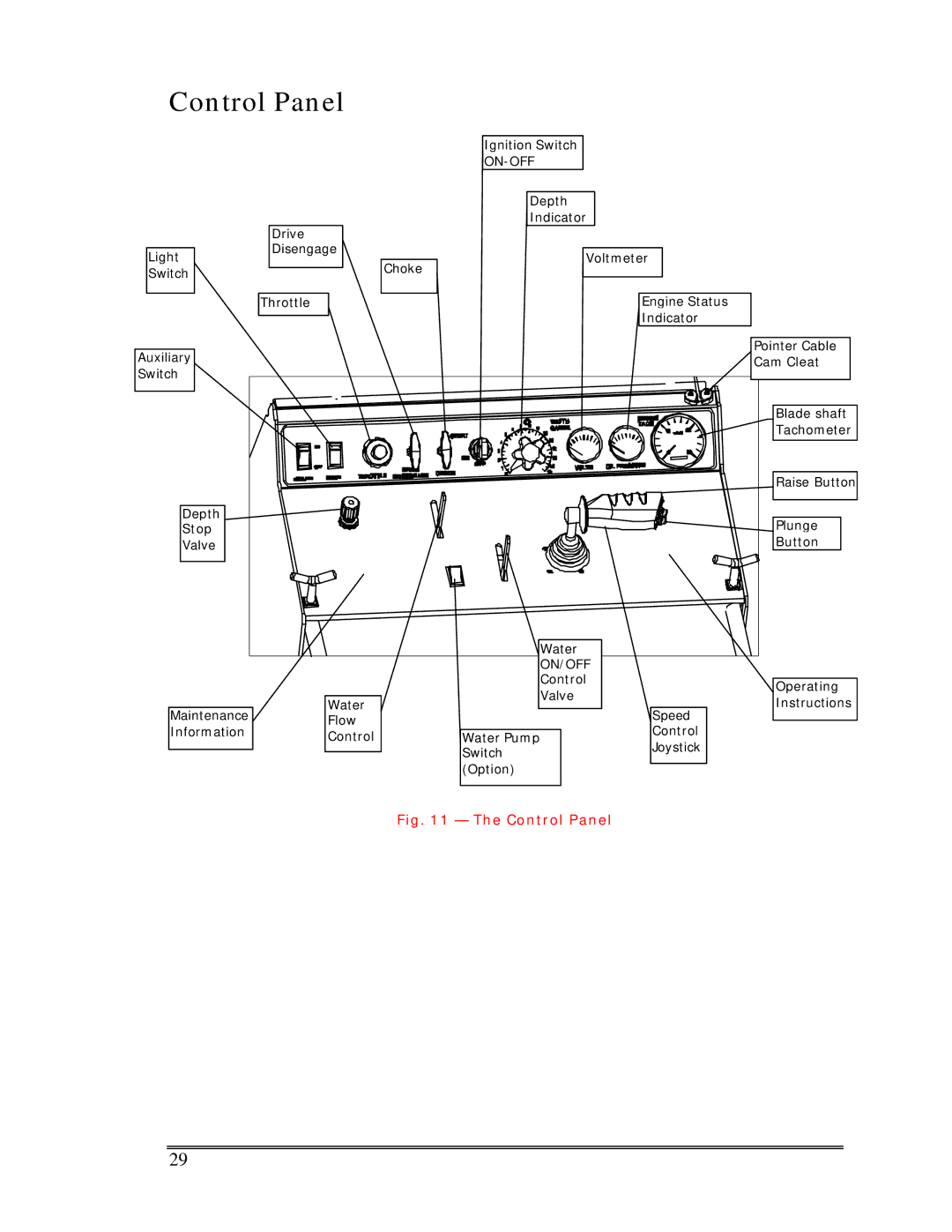 Multiquip Sp-6065 operation manual Control Panel, On-Off 