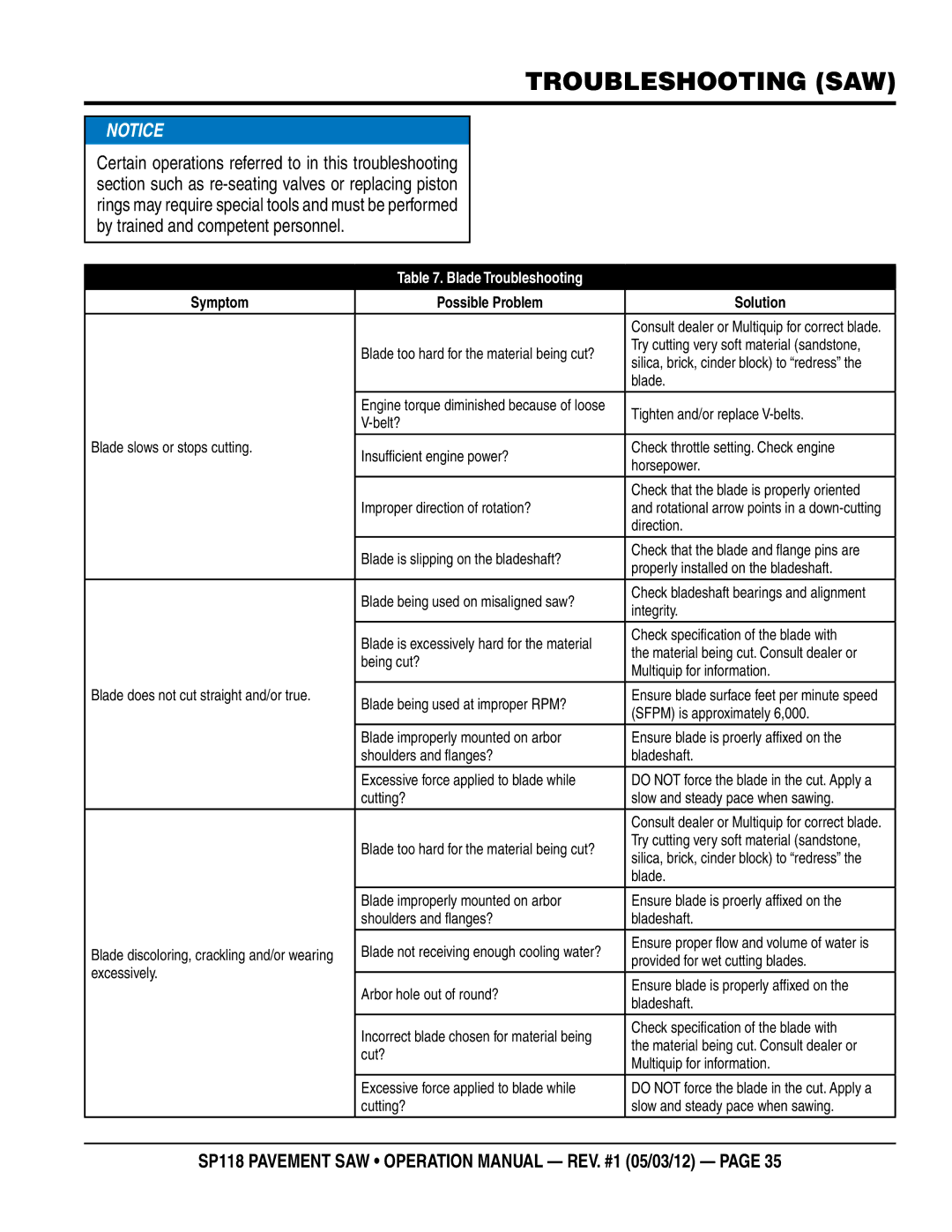 Multiquip SP118 operation manual Troubleshooting SAW, Blade Troubleshooting 