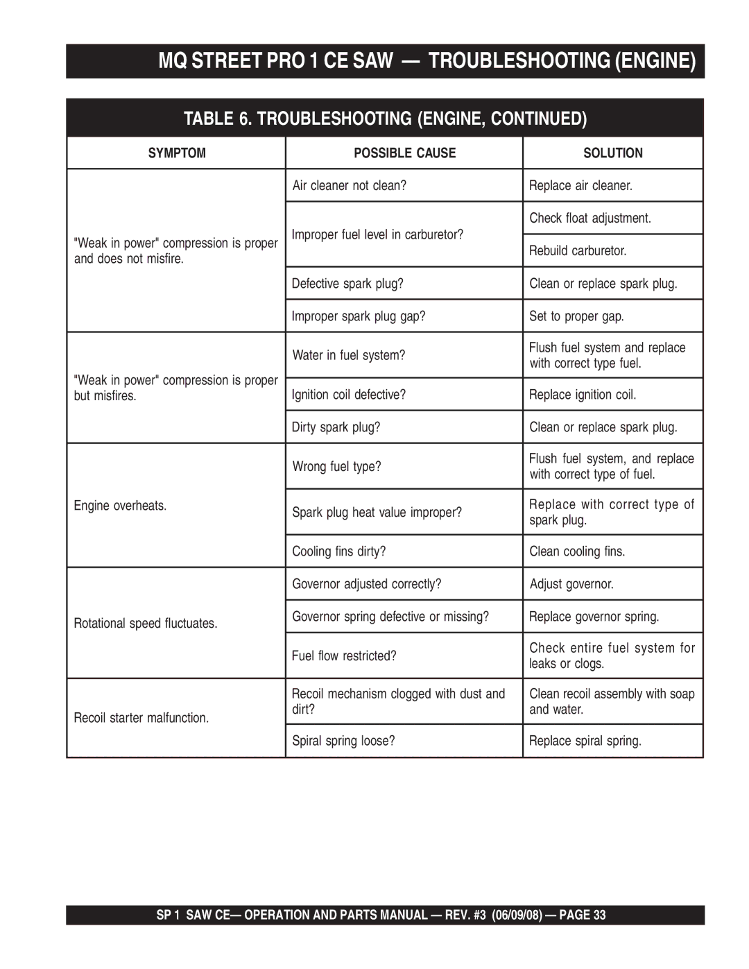 Multiquip SP1CE13H18 manual MQ Street PRO 1 CE SAW Troubleshooting Engine, Symptom Possible Cause Solution 