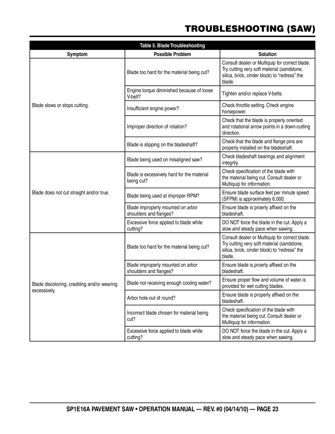 Multiquip SP1E16A operation manual Troubleshooting saw, Blade Troubleshooting 