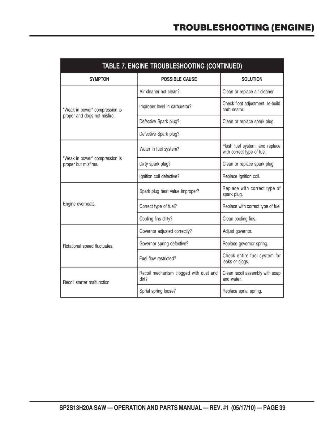 Multiquip SP2S13H20A manual Engine Troubleshooting 