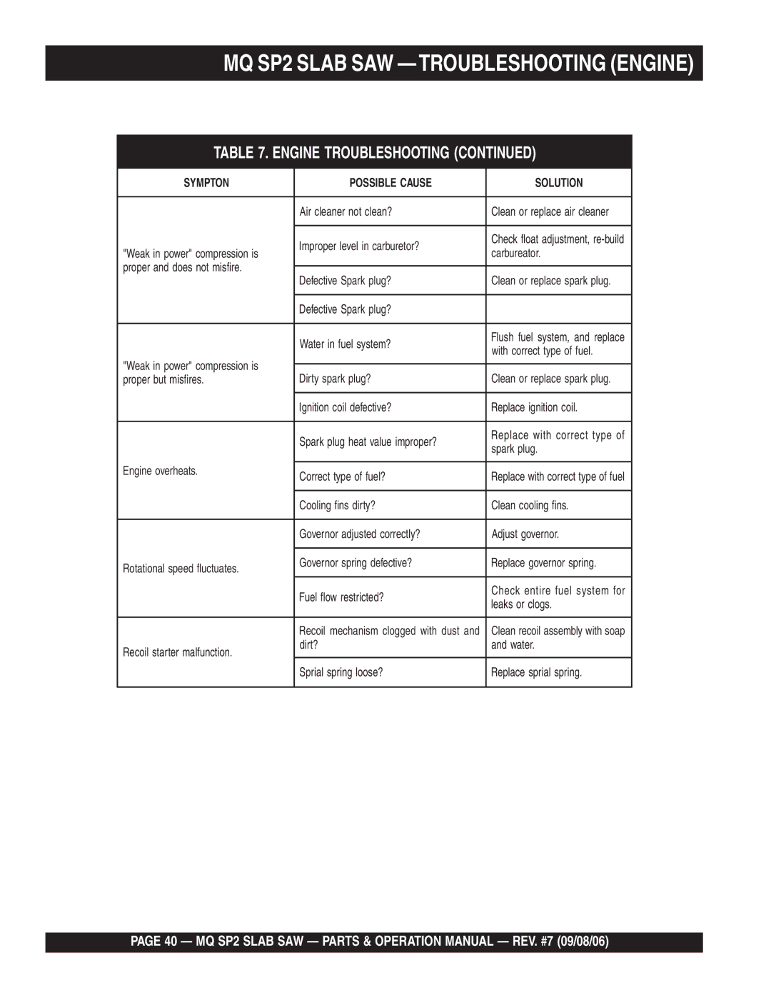 Multiquip SP213H20, SP2S20H20, SP2S13H20 manual MQ SP2 Slab SAW -TROUBLESHOOTING Engine 