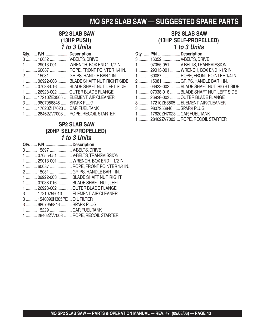 Multiquip SP213H20, SP2S20H20, SP2S13H20 manual MQ SP2 Slab SAW Suggested Spare Parts, Description 