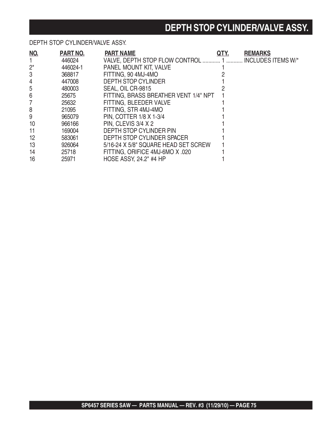 Multiquip SP6457 manual Panel Mount KIT, Valve, Depth Stop Cylinder, FITTING, Bleeder Valve, PIN, Clevis 3/4 X 