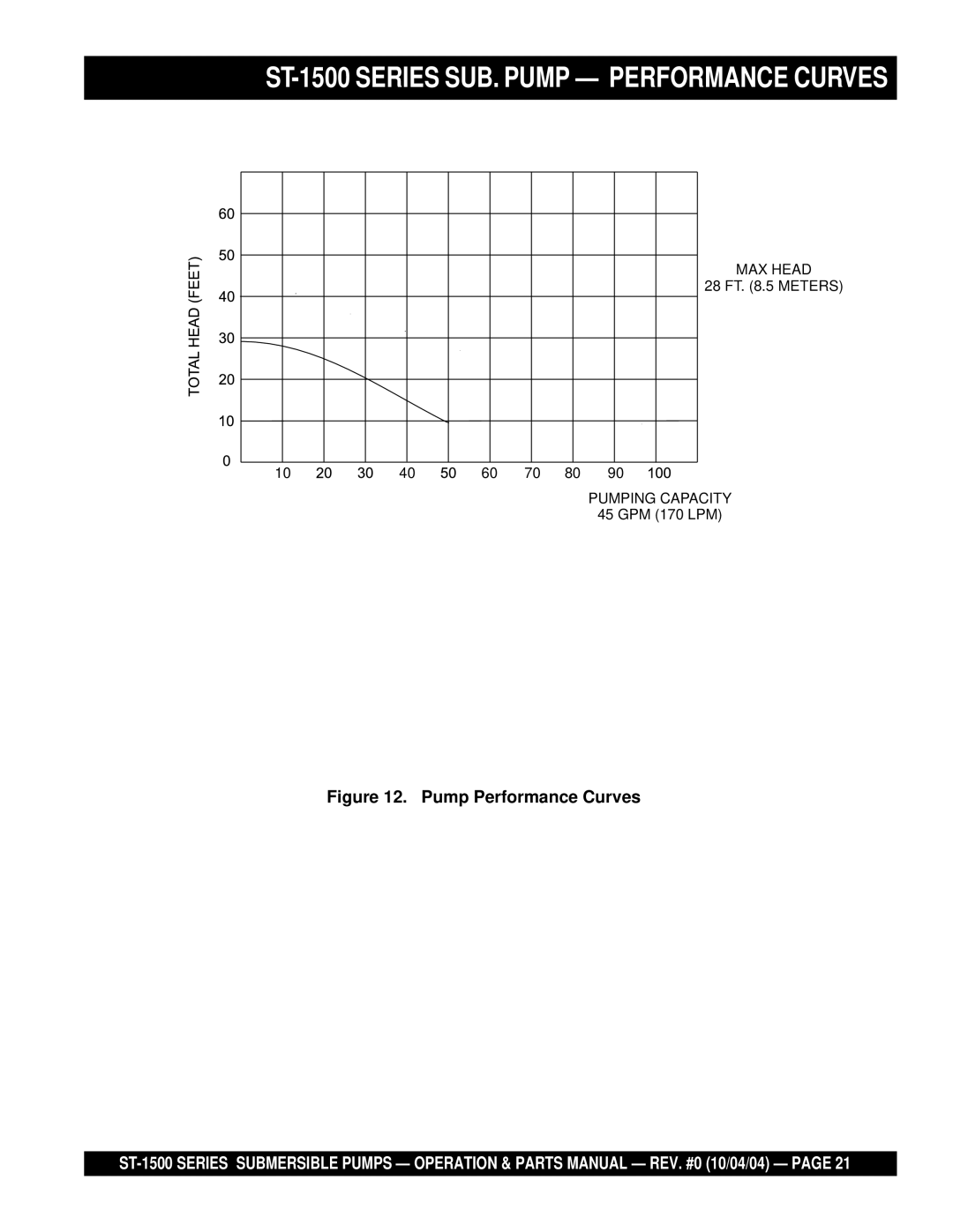 Multiquip manual ST-1500 Series SUB. Pump Performance Curves 