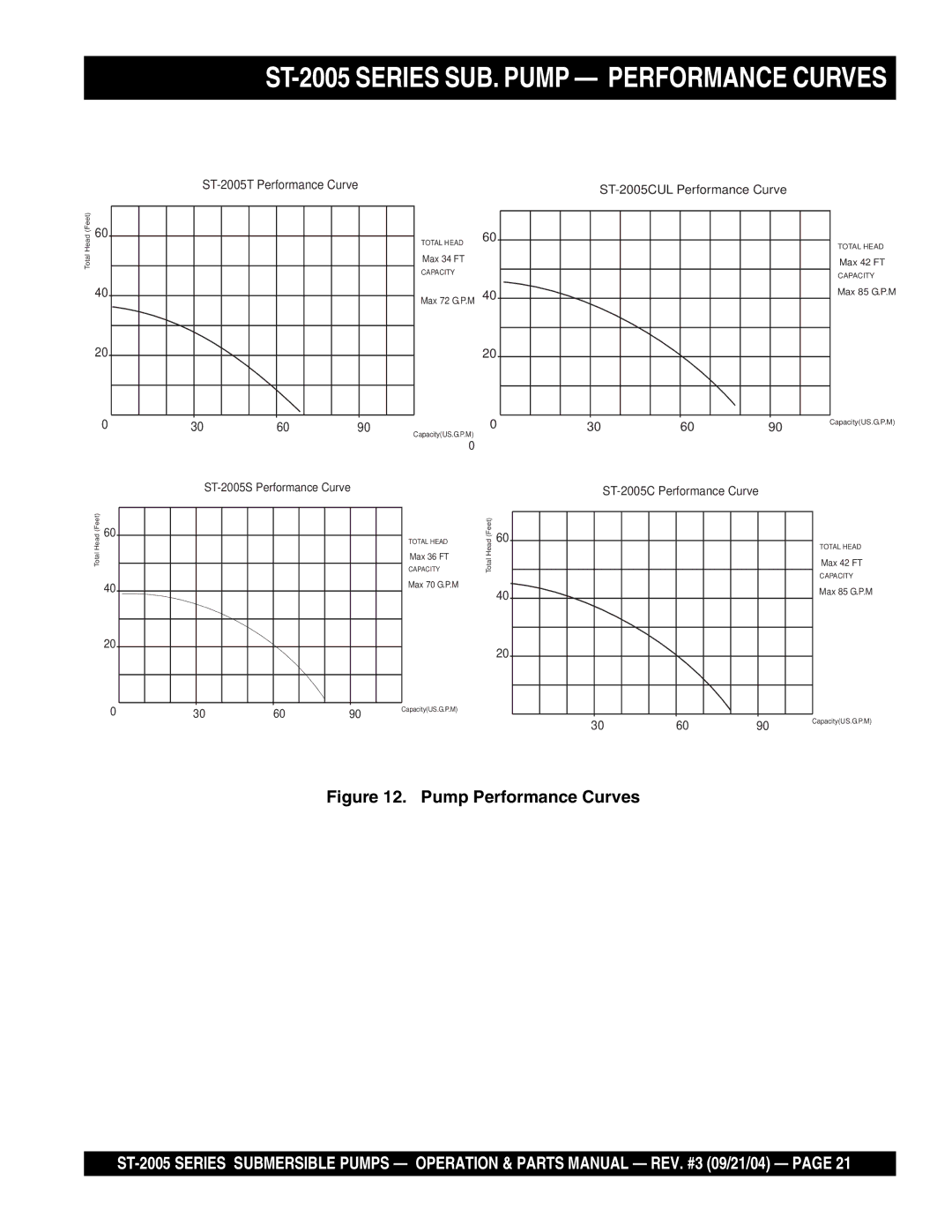 Multiquip manual ST-2005 Series SUB. Pump Performance Curves 