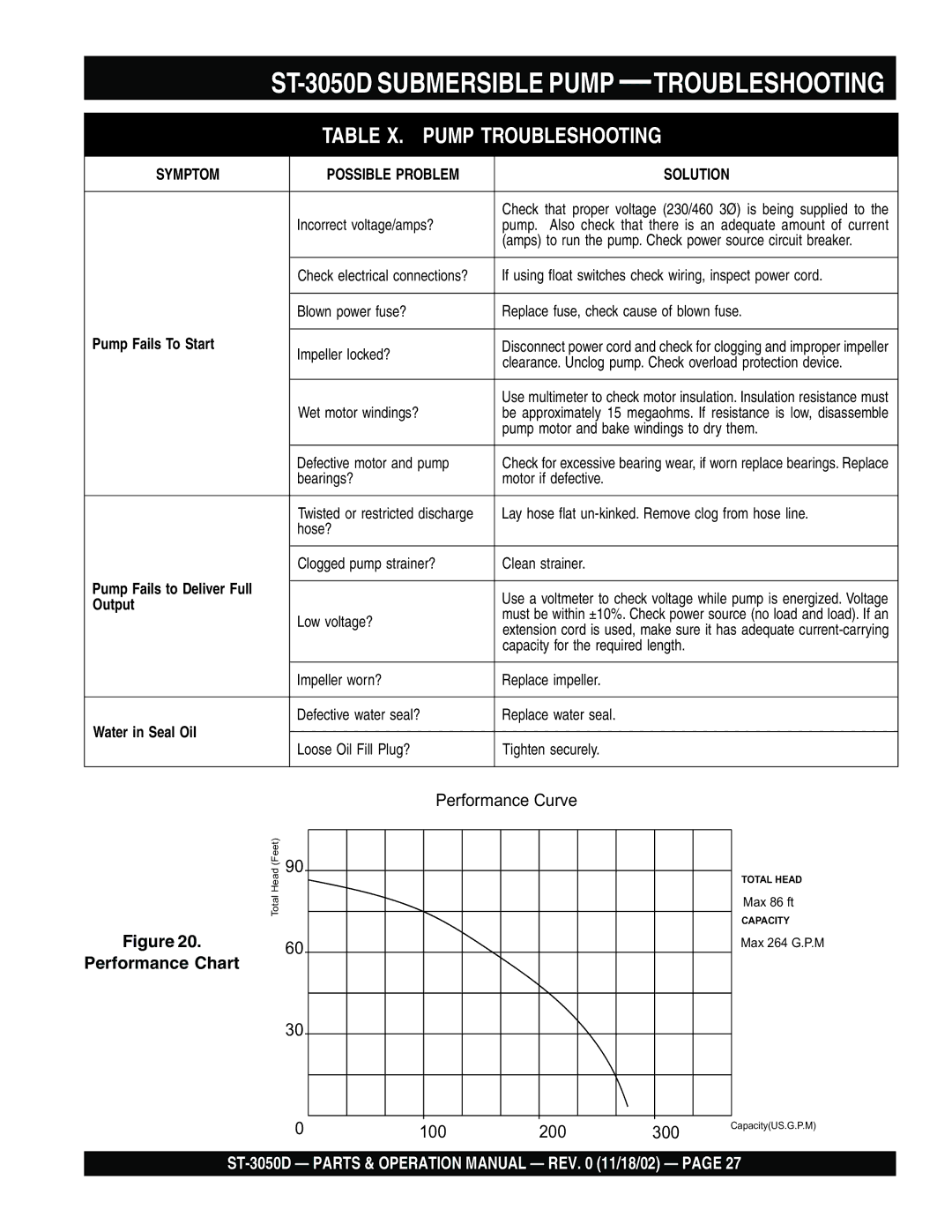 Multiquip manual ST-3050D Submersible Pump -TROUBLESHOOTING, Table X. Pump Troubleshooting 