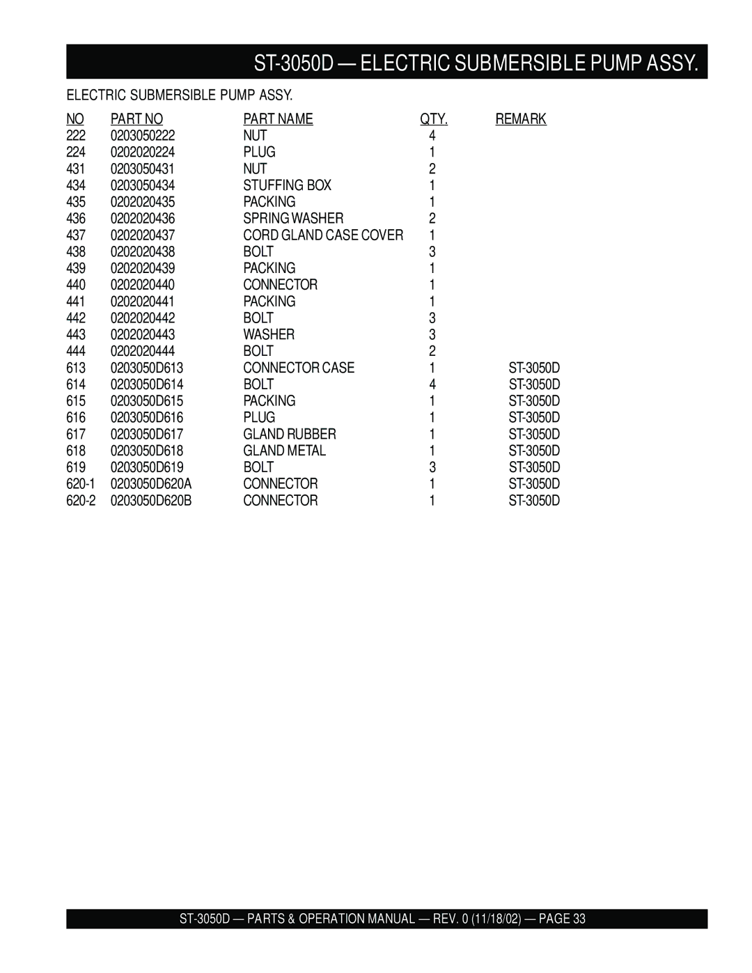 Multiquip ST-3050D manual Part Name, Remark 