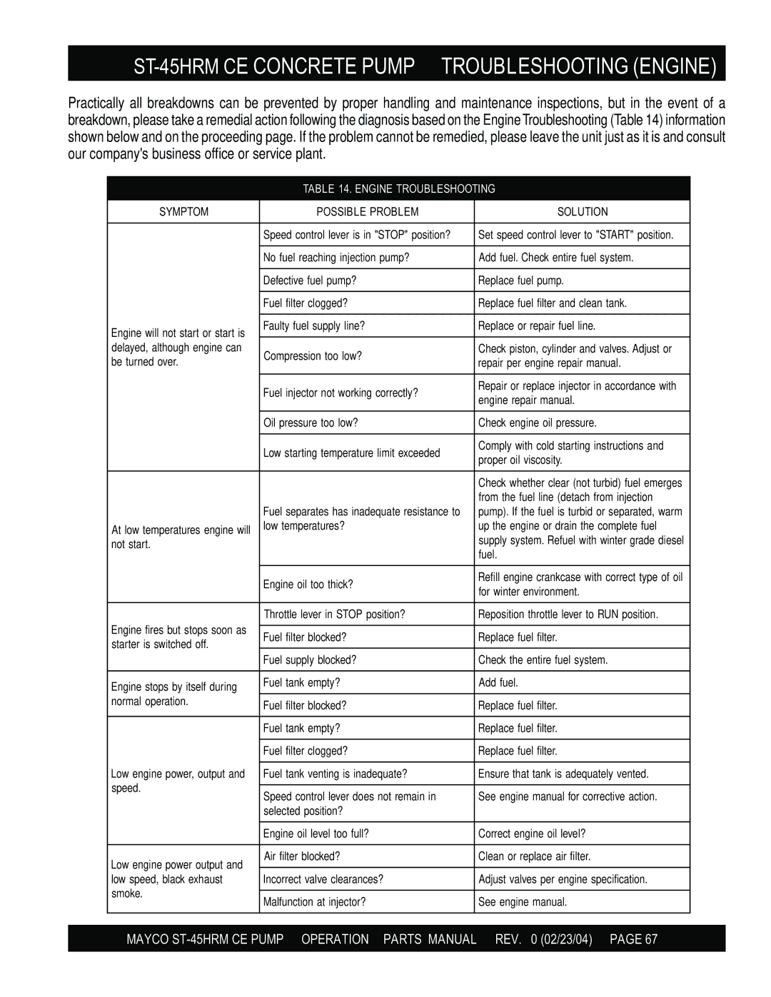Multiquip manual ST-45HRM CE Concrete Pump Troubleshooting Engine, Engine Troubleshooting 