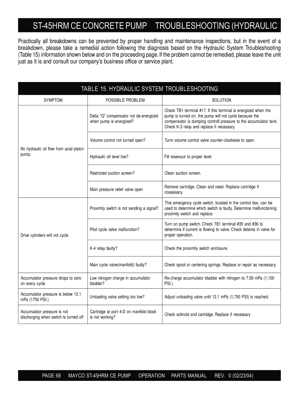 Multiquip manual ST-45HRM CE Concrete PUMP-TROUBLESHOOTING Hydraulic, Hydraulic System Troubleshooting 