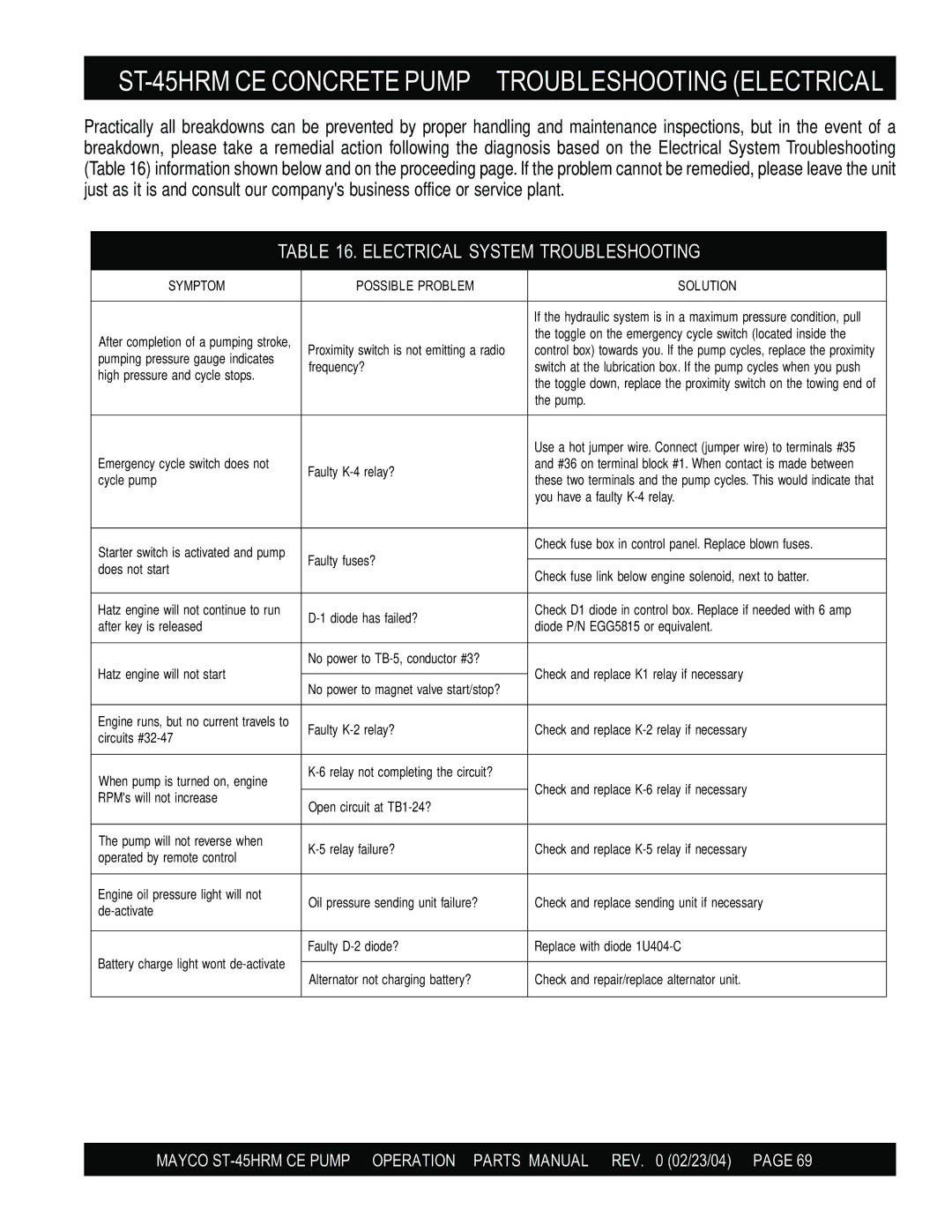 Multiquip manual ST-45HRM CE Concrete PUMP-TROUBLESHOOTING Electrical, Electrical System Troubleshooting 