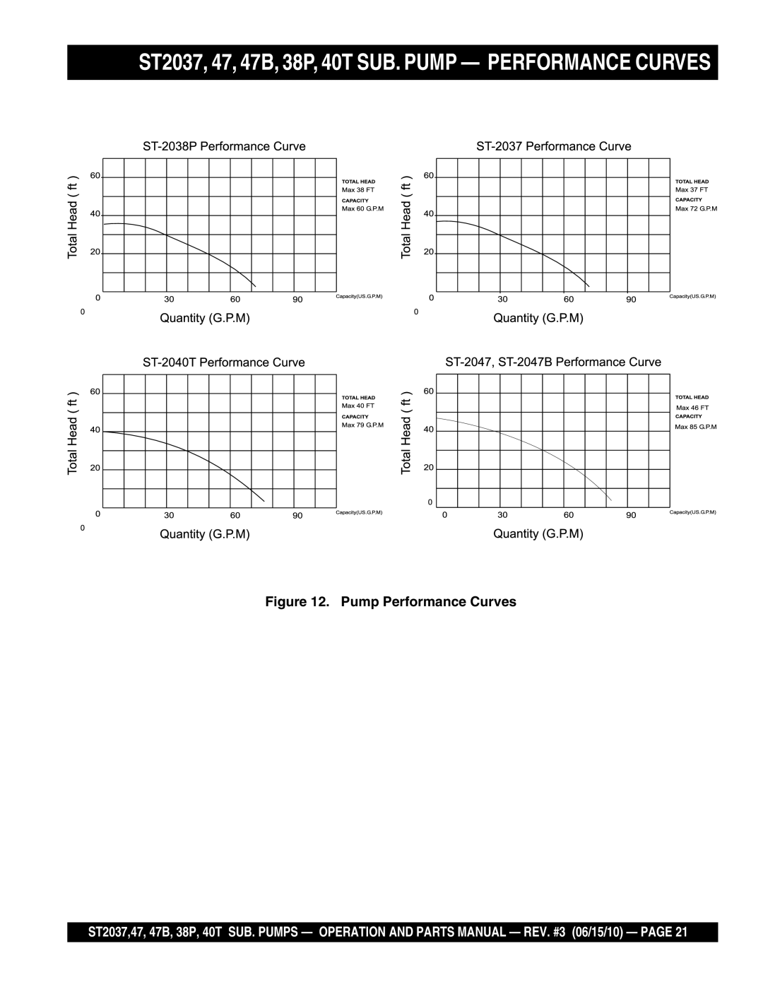 Multiquip ST204B, ST2038P, ST2047, ST204OT manual ST2037, 47, 47B, 38P, 40T SUB. Pump Performance Curves 