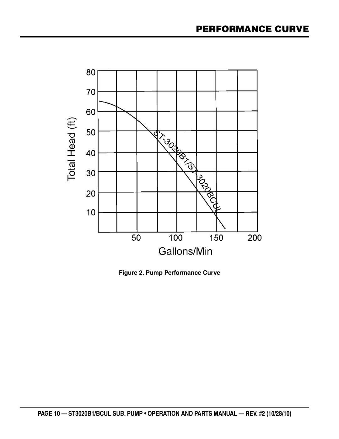 Multiquip st3020bcul, st3020b1 manual Performance curve, Pump Performance Curve 