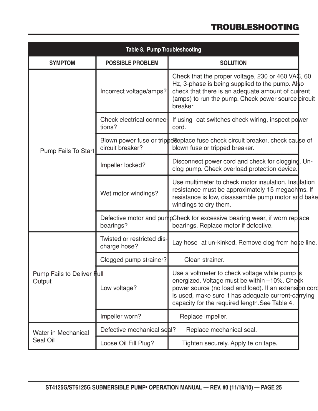 Multiquip ST4125G, ST6125G operation manual Pump Troubleshooting 