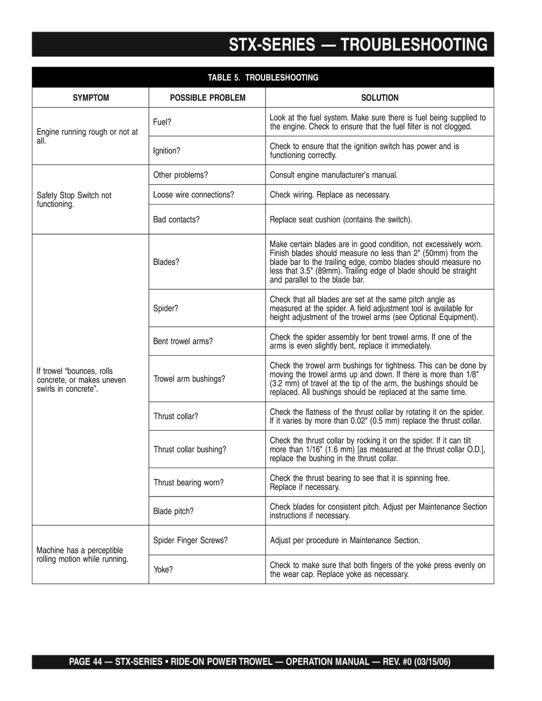 Multiquip STX55Y6 operation manual STX-SERIES Troubleshooting 