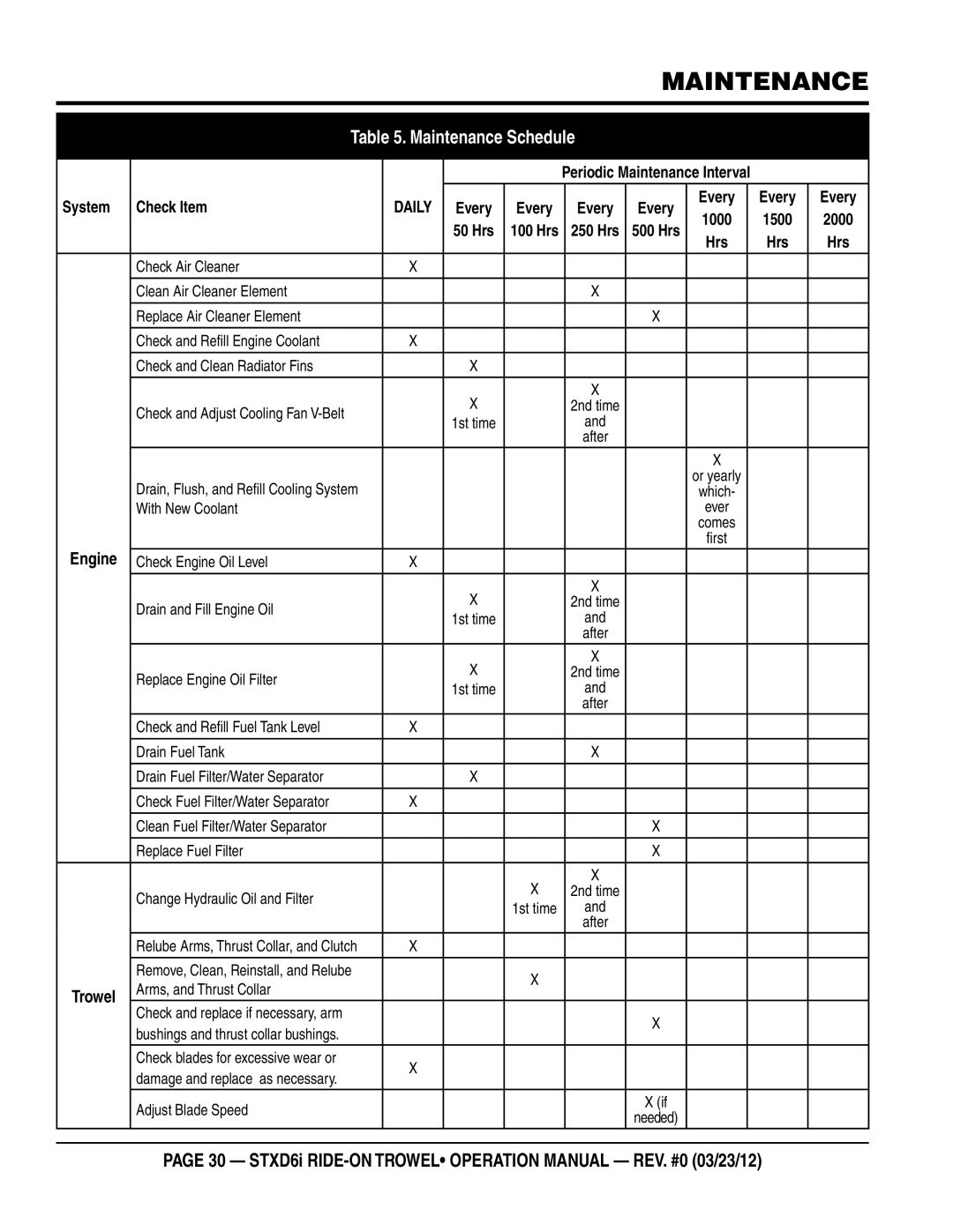 Multiquip STXD6i operation manual Maintenance Schedule 