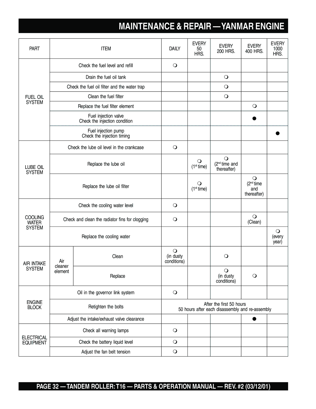 Multiquip T16 operation manual Part Daily Every, System 