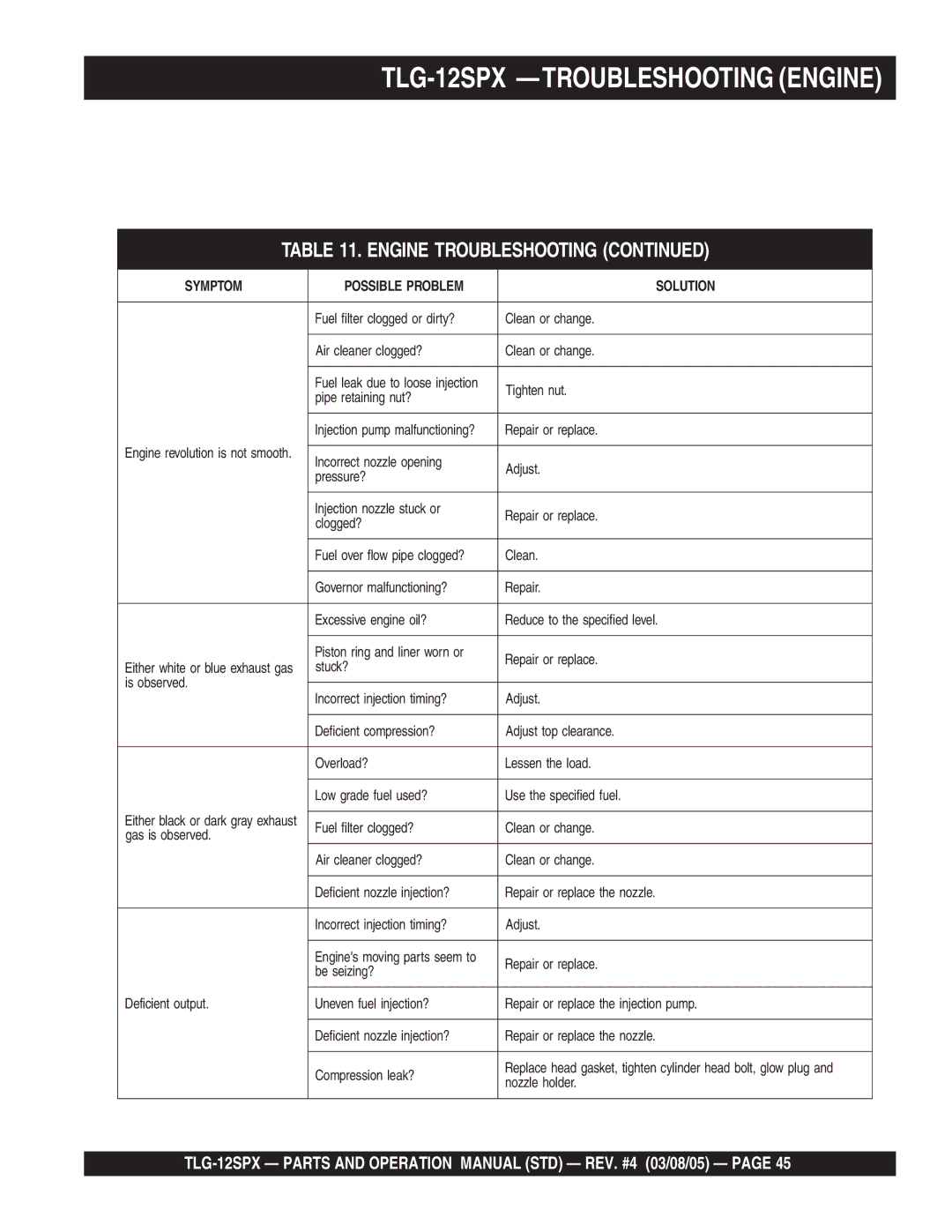 Multiquip operation manual TLG-12SPX -TROUBLESHOOTING Engine, Engine Troubleshooting 