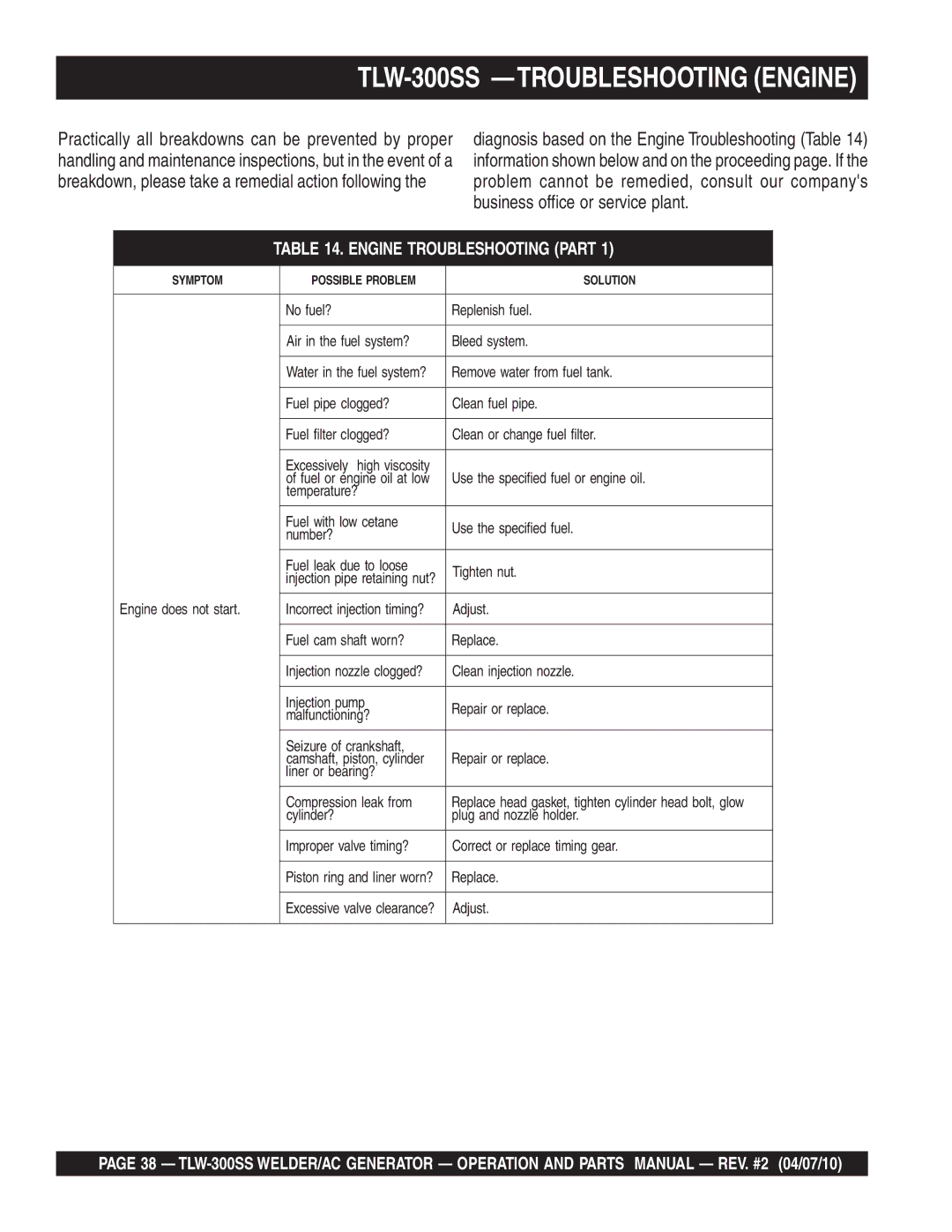 Multiquip operation manual TLW-300SS -TROUBLESHOOTING Engine 