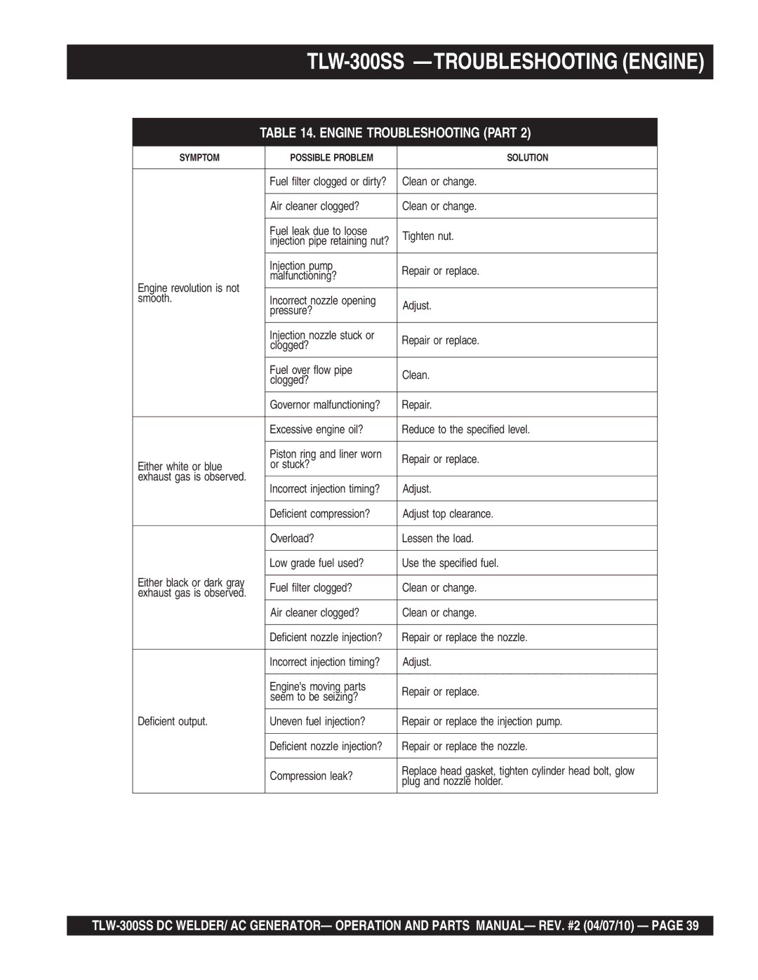 Multiquip operation manual TLW-300SS -TROUBLESHOOTING Engine 