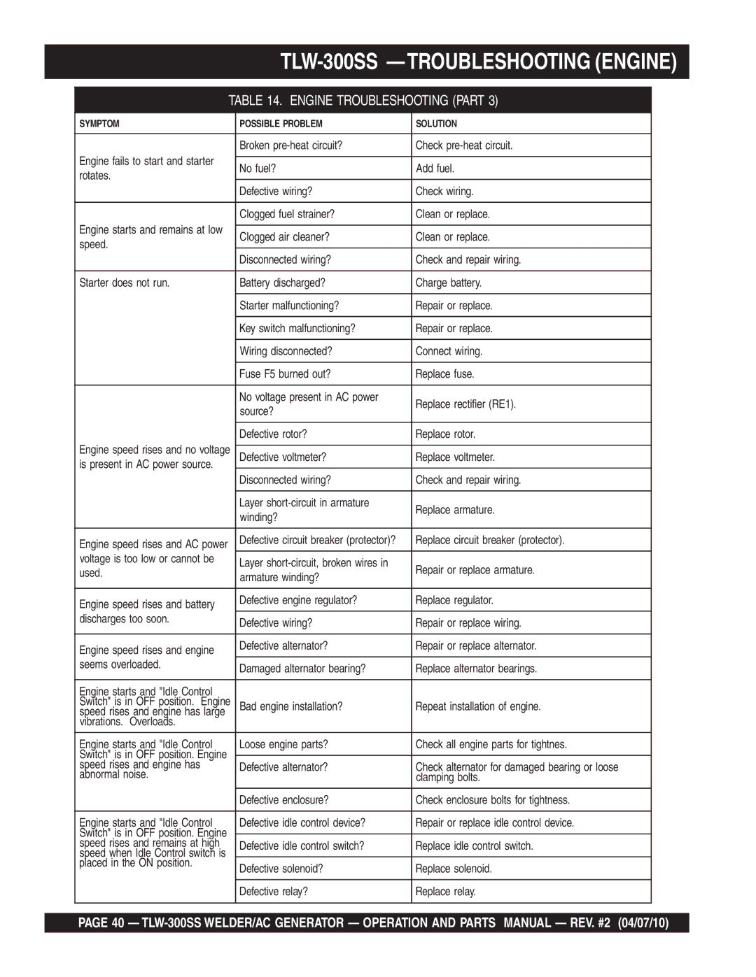 Multiquip operation manual TLW-300SS -TROUBLESHOOTING Engine, Engine Troubleshooting Part 