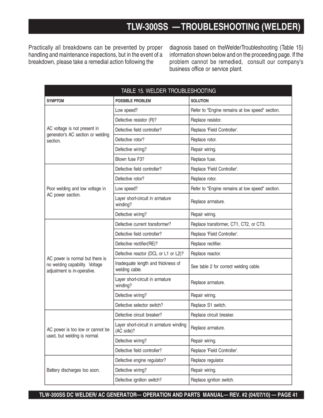 Multiquip operation manual TLW-300SS -TROUBLESHOOTING Welder, Welder Troubleshooting 