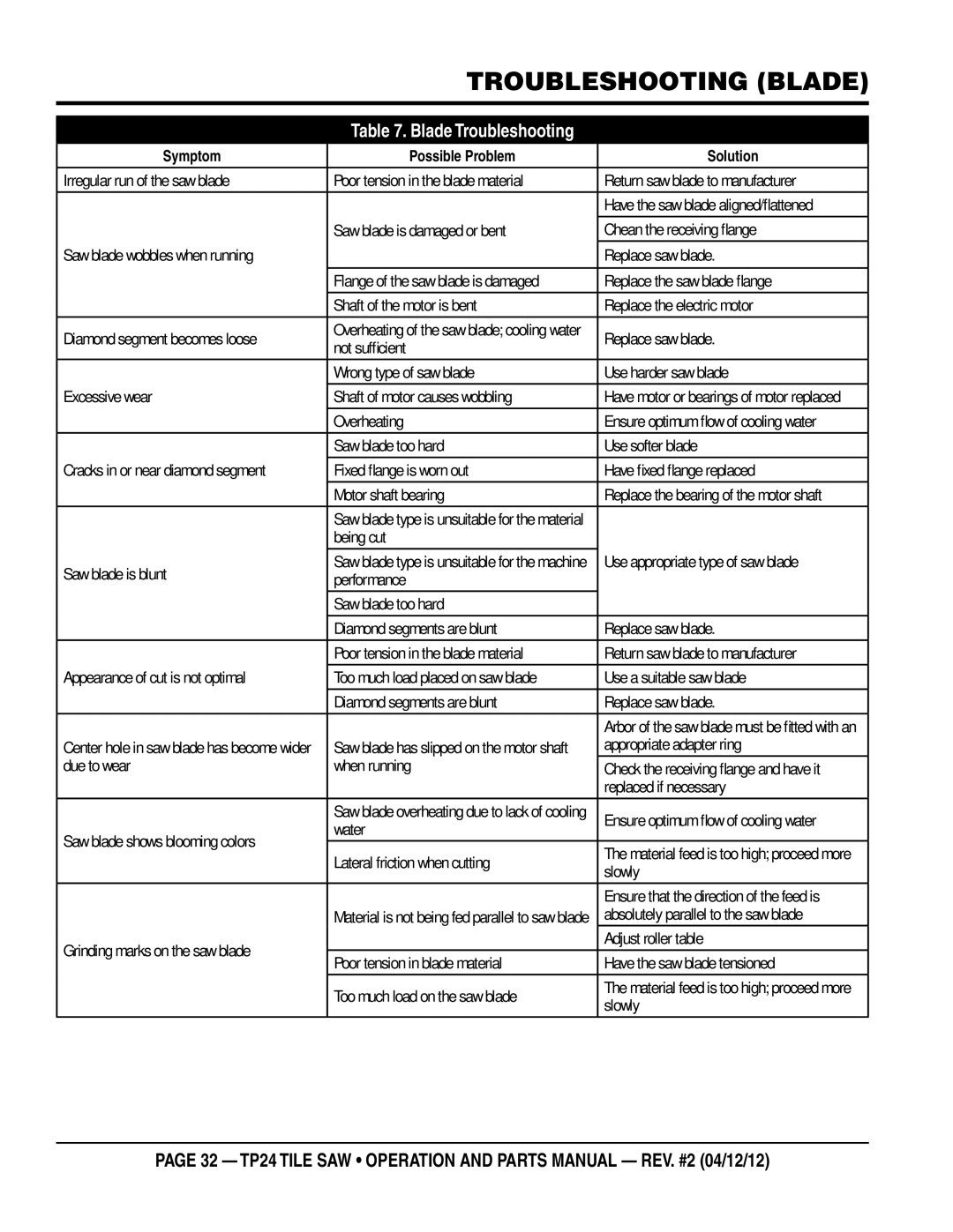 Multiquip tp24 manual Troubleshooting blade, Blade Troubleshooting 