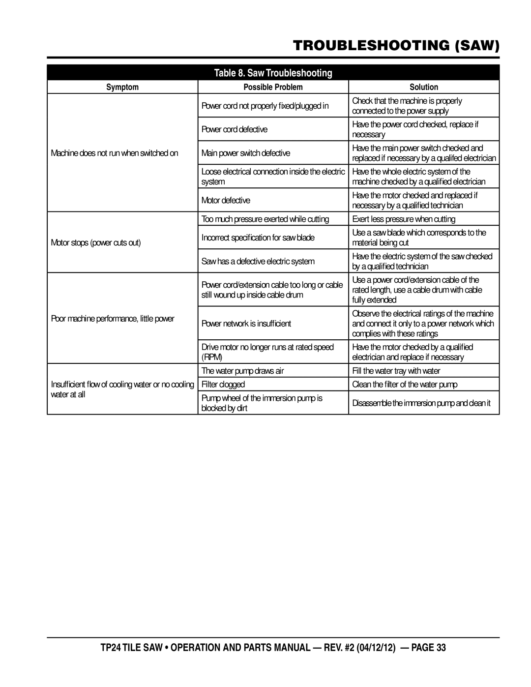 Multiquip tp24 manual Troubleshooting Saw, Saw Troubleshooting 